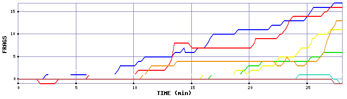 Frag Graph