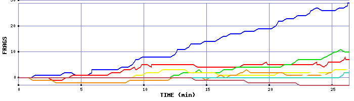 Frag Graph