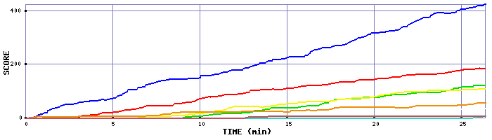 Score Graph