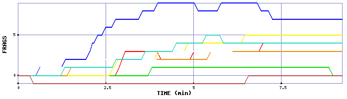 Frag Graph