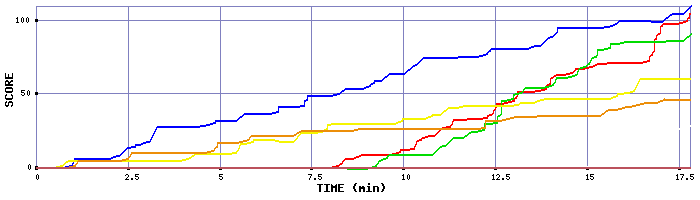 Score Graph