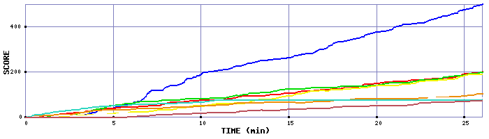 Score Graph