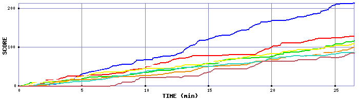 Score Graph