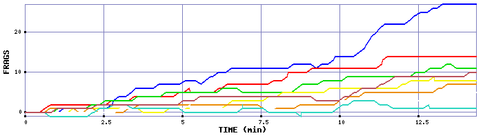 Frag Graph