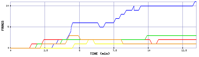 Frag Graph