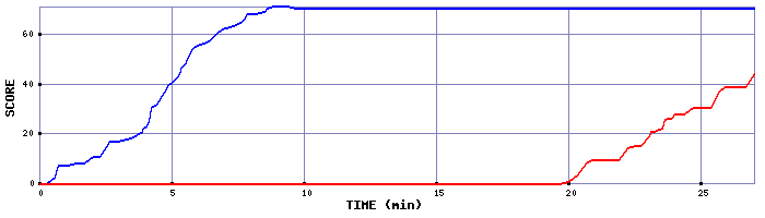 Score Graph