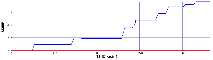 Score Graph