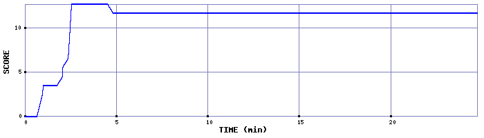 Score Graph