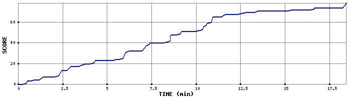 Score Graph