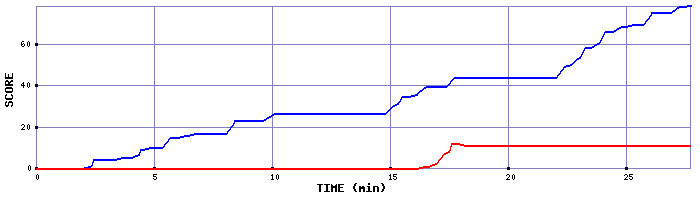 Score Graph