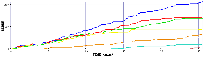 Score Graph