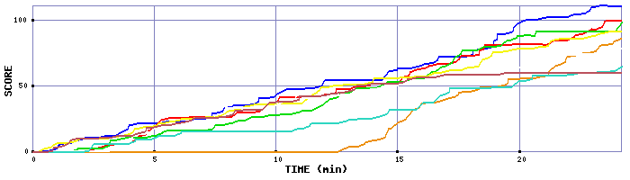 Score Graph