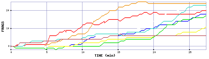 Frag Graph