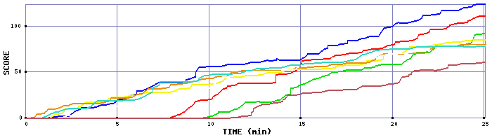 Score Graph