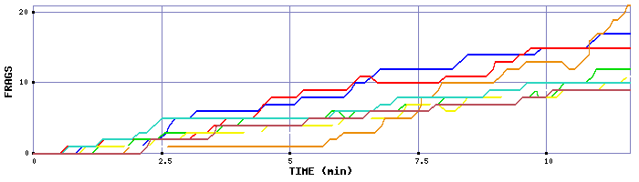 Frag Graph