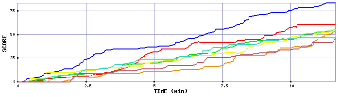 Score Graph