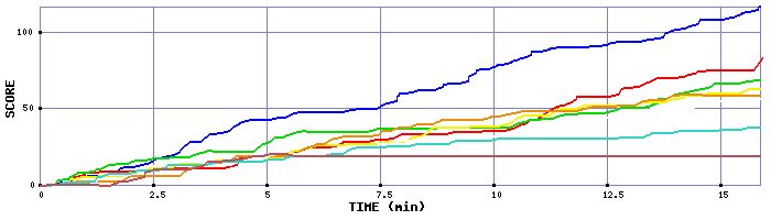 Score Graph