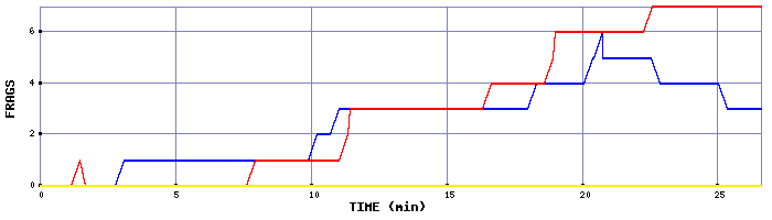 Frag Graph