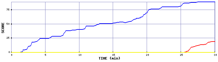 Score Graph