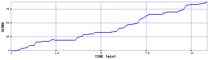 Score Graph