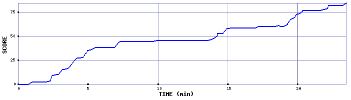 Score Graph