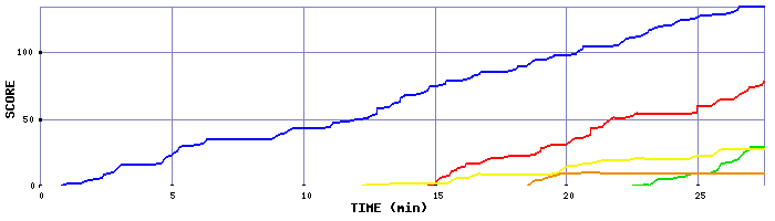 Score Graph