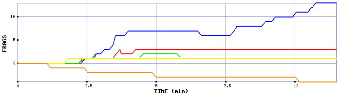 Frag Graph