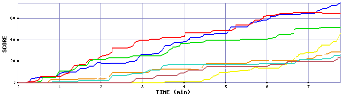 Score Graph