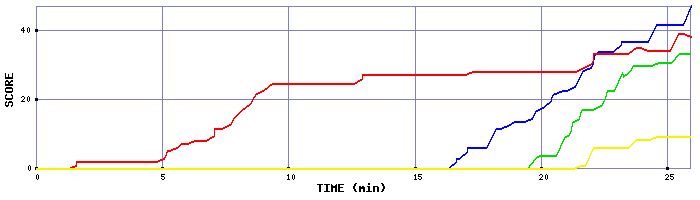 Score Graph