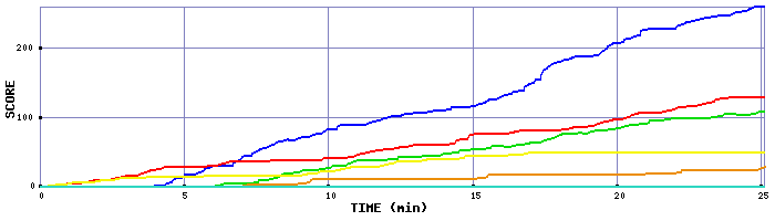 Score Graph