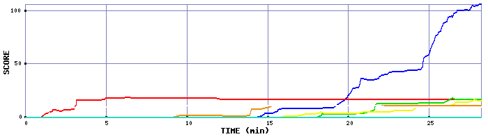 Score Graph