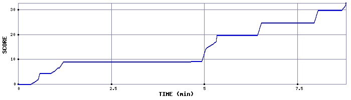 Score Graph