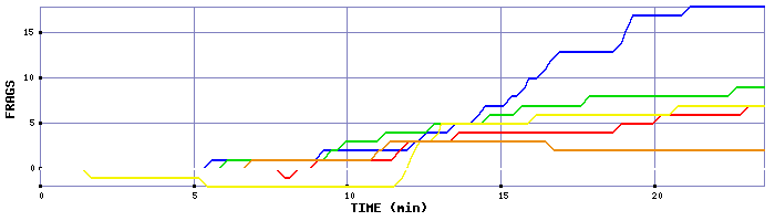 Frag Graph