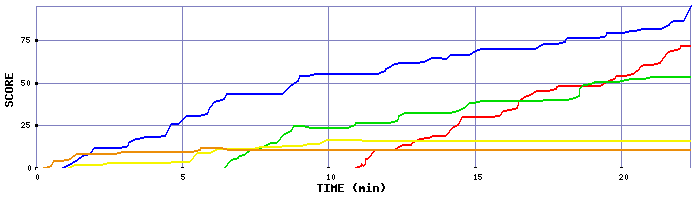 Score Graph