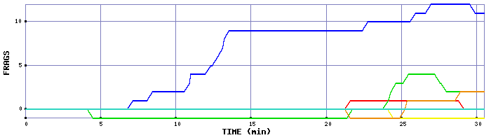 Frag Graph