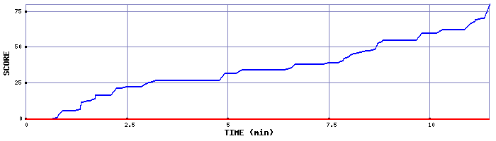 Score Graph