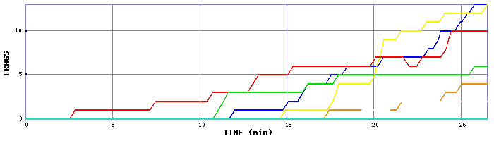 Frag Graph