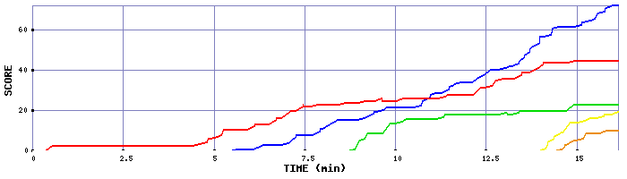 Score Graph