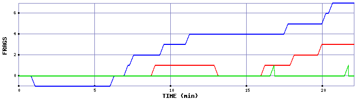 Frag Graph