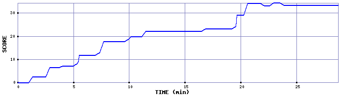 Score Graph