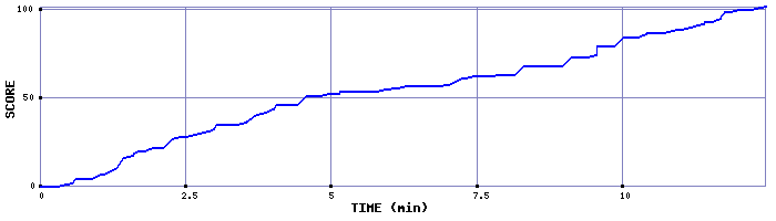 Score Graph