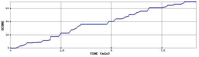 Score Graph