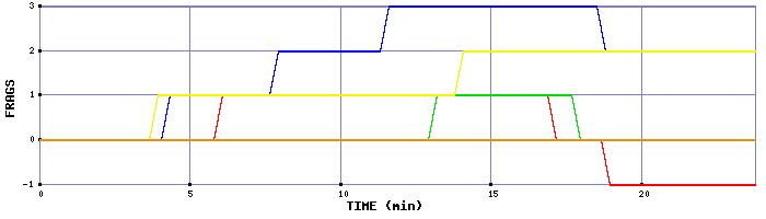 Frag Graph