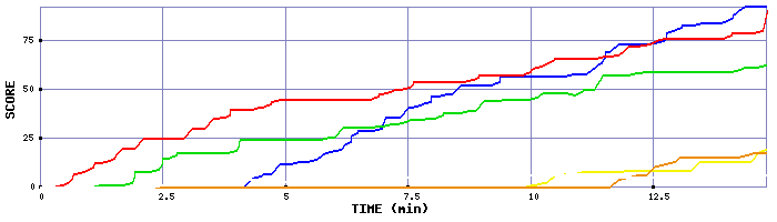 Score Graph