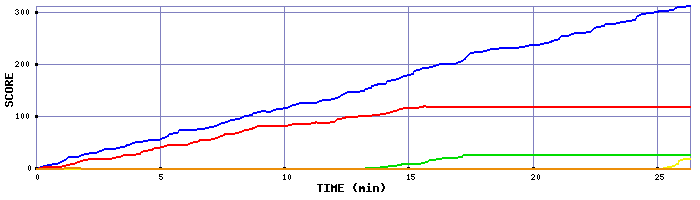 Score Graph