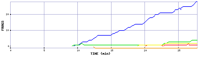 Frag Graph