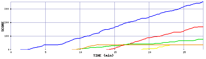 Score Graph