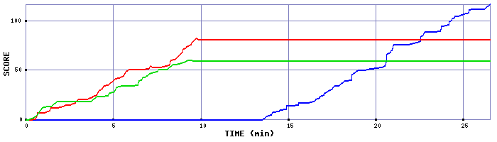 Score Graph