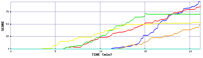 Score Graph