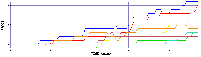 Frag Graph
